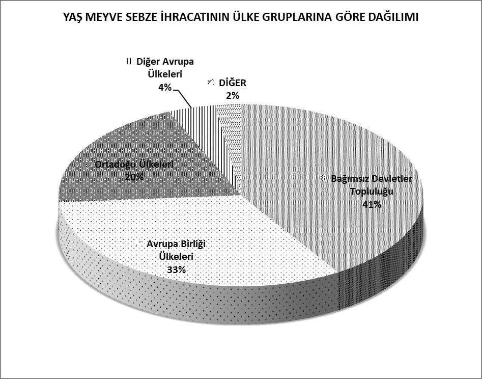 OCAK-ARALIK 2018 TÜRKİYE GENELİ YAŞ MEYVE VE SEBZE İHRACATININ ÜLKE GRUPLARINA DAĞILIMI ÜLKE GRUPLARI Bağımsız Devletler Topluluğu 1.712.548.441 955.288.671 Avrupa Birliği Ülkeleri 817.713.023 759.