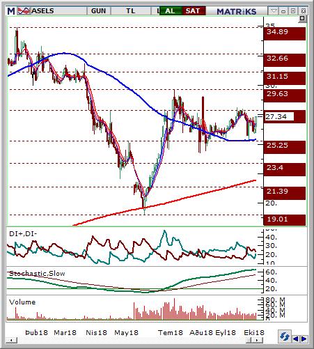 Aselsan (ASELS) Seviyesi Olası Zarar 27-27.35 28.20 26.2 3.77% -3.