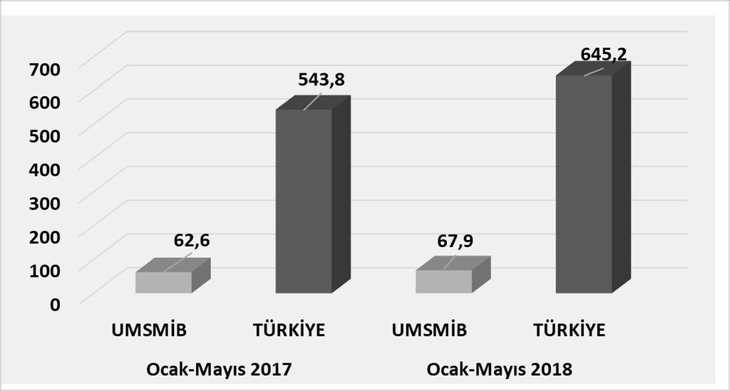 2. KÜMÜLATİF İHRACAT DEĞERLENDİRMESİ UMSMİB ve Türkiye Geneli MSM Kümülatif İhracat Değerlendirmesi Milyon $ Ocak-Mayıs 2017 Ocak-Mayıs 2018 DEĞ % UMSMİB TÜRKİYE UMSMİB TÜRKİYE UMSMİB TÜRKİYE Meyve