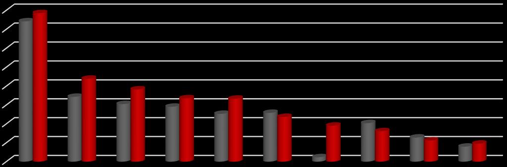 2.1.2 UMSMİB Mal Grupları Bazında İhracat Değerlendirmesi (İlk 10 Ürün Grubu) Tablo: 2.1.2 UMSMİB Mal Grubu İhracat Kayıtları OCAK-MAYIS 2017 OCAK-MAYIS 2018 DEĞİŞİM ÜRÜN GRUBU KG KG KG MİKTAR MİKTAR MİKTAR GAZLI SULAR.