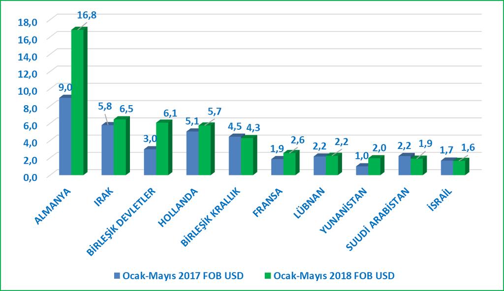 2.2.2 UMSMİB Ülke Bazında İhracat Değerlendirmesi Tablo: 2.2.2 UMSMİB Ülkeler Bazında İhracat Değerlendirmesi (İlk 10 Ülke) OCAK-MAYIS 2017 OCAK-MAYIS 2018 DEĞİŞİM % 2018 ÜLKELER PAY% ALMANYA 8.950.