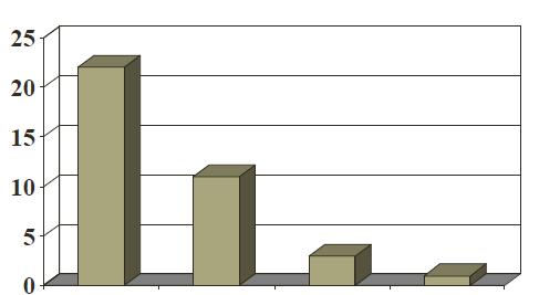 Bulaşma Hızı (%) Gebelikte HIV Tedavi