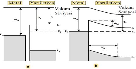 8.. Metal-Yarıiletken (MS) Kontaklarda Schottky Mott Teorisi Metal ile yarıiletken kontak edildiğinde, Schottky Mott Teorisine göre, metal ile yarıiletken ara yüzeyinde yüklerin ayrılmasından dolayı