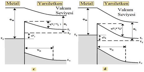 Bu engelin oluşum süreci sıra ile n tipi ve p tipi yarıiletkenler için aşağıda anlatılacaktır...1. Metal /n tipi yarıiletken doğrultucu kontaklar ( m > s ) Şekil.