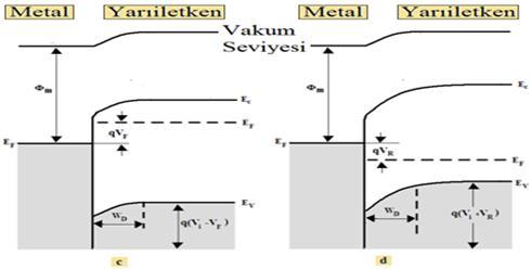 yarıiletken doğrultucu eklemin doğru ön-gerilim altındaki enerji bant diyagramı, d) Metal/p tipi yarıiletken doğrultucu eklemin ters ön-gerilim altındaki enerji bant diyagramı [3].