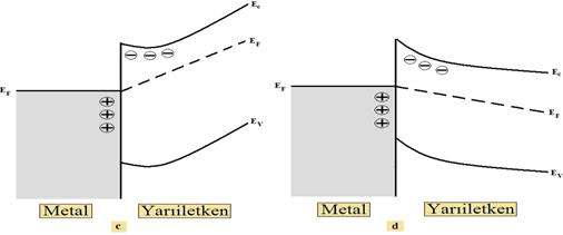 Ters öngerilimlenmiş eklemin enerji bant diyagramı Şekil.4. d) de görülmektedir...4. Metal/p tipi -yarıiletken ohmik kontak ( m > s ) Şekil.5.