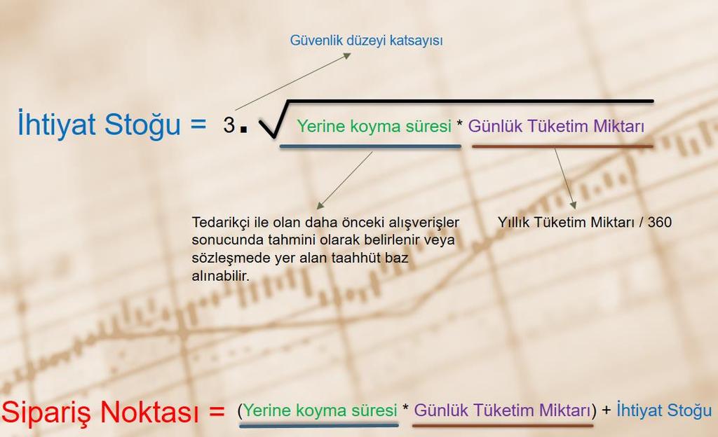 Örnek Olay 3 Yerine Koyma Süresi : 20 gün Yıllık Tüketim Miktarı: 30600 Günlük Tüketim Miktarı: