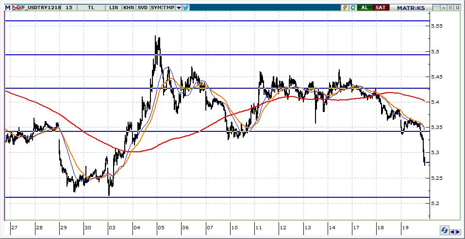 Aralık Vadeli USD/TRY kontratı USD/TRY kontratının güne 5,3400 üzerinden başlamasını bekliyoruz. Kontratta 5,3800 yeniden aşılmadığı sürece 5,3150 hedef olmaya devam edecektir.