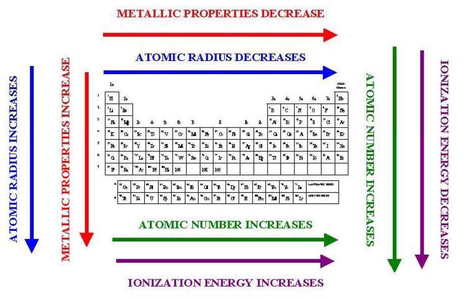 Metalik özellikler azalır Atomik Yarıçap azalır Atomik Yarıçap artar Metalik özellikler artar Atom Numarası artar Atom Numarası artar İyonlaşma enerjisi azalır İyonlaşma enerjisi artar 2.6.