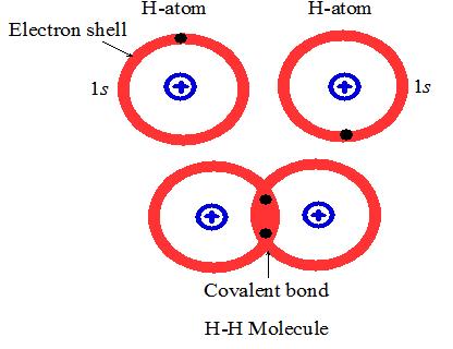 2.7.2. Kovalent Bağlar Kovalent bağlarda kararlı elektron konfigürasyonu komşu atomlar arasında elektron paylaşımı ile sağlanır.