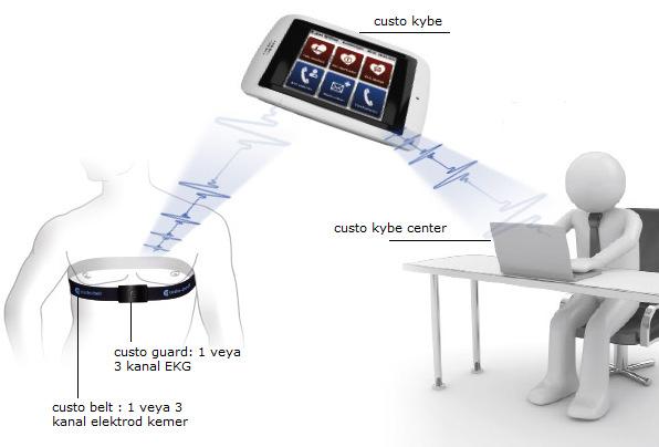 Özet Bakış custo kybe (on-line EKG modülü + mobil telefon):hasta üzerinde taşır.