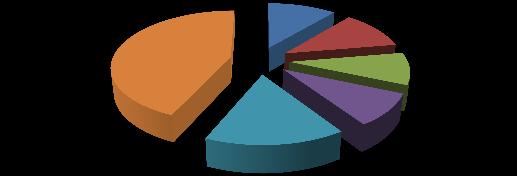 Doktora 1% İlköğretim 2% Lise 21% Ön lisans 26% Ortaokul 5% Tablo 36 İdari personelin