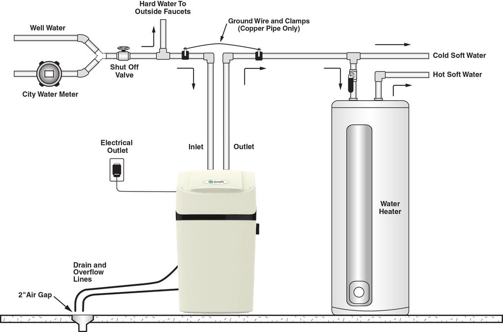 Installation Steps We recommend that you have a certified After Sales Agent install and maintain this appliance. Each water treatment appliance comes with 8 feet (2.4 meters) of drain line.