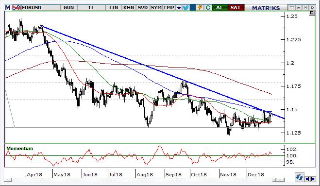 EUR/USD Teknik Analizi Dolar endeksinde ki zayıflamanın sürmesi Euro/Usd üzerinde pozitif etki yaratabilir. Ancak önemli direnç seviyelerinin geçilmesi gerektiğini ayrıca belirtmekte fayda var.