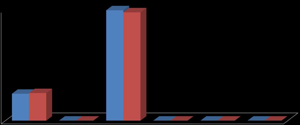 BULGULAR-3 Türkiye Geneli 2734 örnekte P Genotiplerinin Dağılımı P6 0% P4 22% P9 0% P10 0% P11 0% 80,00% 70,00% 79,50% 78% 60,00% 50,00% 40,00% 30,00% 20,00% 19,50% 20% P8 78% 10,00% 0,00% 0%