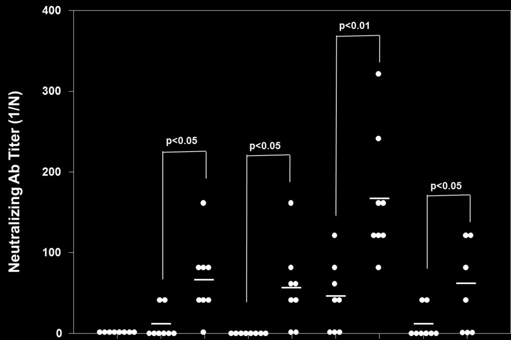 LD Mono+Cp 62,5 *Patent Pending İkincil aşılamadan 5 ay sonra Cp ODN içeren formülasyonlar gerek anti-fmdv antikor yanıtları