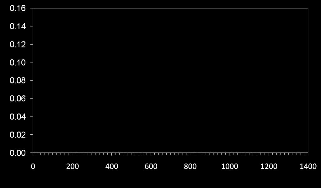 Cumulative event rate