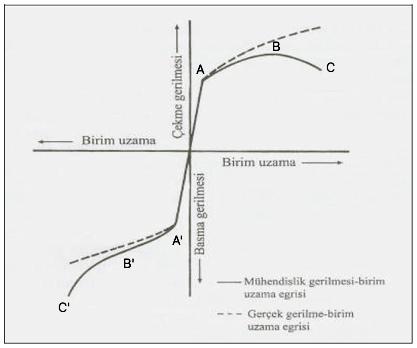 Çekme deneyinde kullanılan eşitlikler, basma içinde kullanılır. Kural olarak basma kuvvek negakf alındığından gerilme negakf işaretlidir.