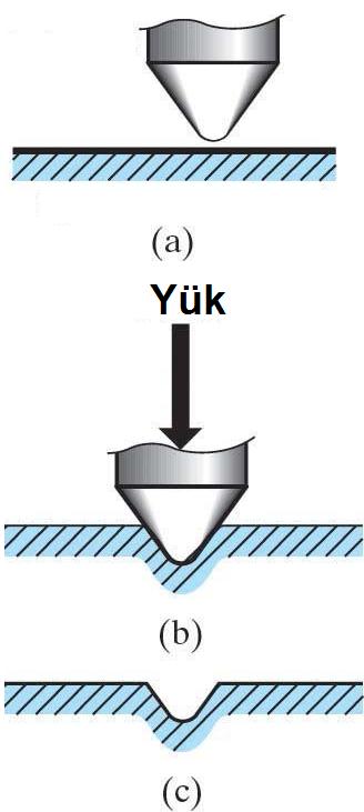 Sertlik Sertlik, malzemenin yerel (bölgesel) plaskk deformasyona ( batma, sürtünme, çizilme ) karşı gösterdiği direncin bir ölçüsüdür.