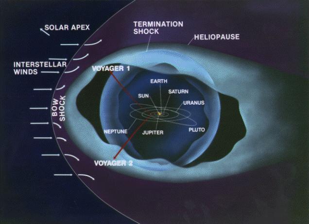 *Voyager 1 termination shock bölgesini Aralık 2004 te, Voyager 2 ise Ağustos 2007 de geçti.