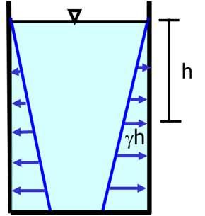 Hidrostatik su basıncı, sıvı derinliği ile doğrusal olarak değişir ve tankın yüzeyine normal davranır.