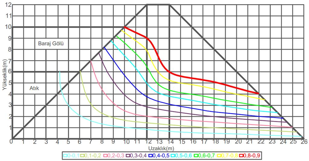 Şekil 6.5 : Eş Potansiyel Çizgiler için 100 iterasyona göre sonlu farklar.değerleri. 6.1.2 Akım Çizgileri, Eş Potansiyel Çizgiler ve Sızma Ağı Şekil 6.4 ve 6.