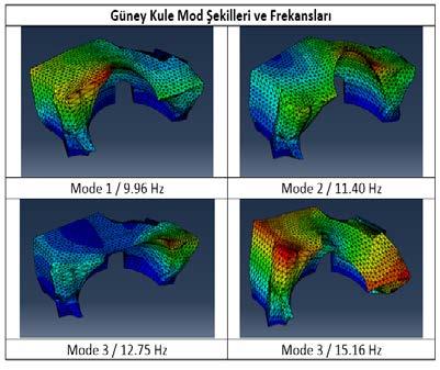 Modal Analiz Modal analiz sonuçlarına göre beden duvarı ile birleşen köşenin daha rijit davrandığı, batı ucundaki kütlenin harekete daha yatkın olduğu görülmektedir, Şekil 6.