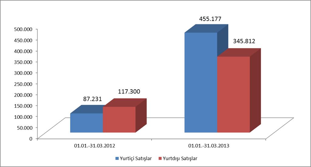 IV. 2013 Yılı Birinci Çeyreği Operasyonel Faaliyetler a) Faaliyet Gösterilen Sektör Hakkında Bilgi Acıselsan Acıpayam Selüloz Sanayi ve Ticaret A.Ş. bir selüloz türevi olan Sodyum Karboksime?