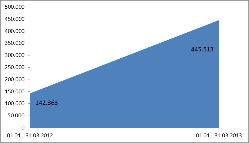 Özet Gelir Tablosu Verileri Acıselsan Acıpayam Selüloz Sanayi ve Ticaret A.Ş. 01.01.2013-31.03.2013 dönemi özet gelir tablosu verileri aşağıdaki gibidir.
