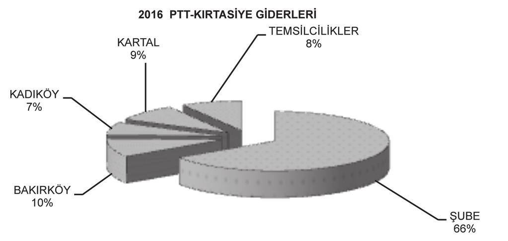 2016 Yılı PTT-Kırtasiye Giderleri Şube ve Birimler Arası Dağılım PTT-KIRTASİYE GİDERLERİ ŞUBE 96.585,27 BAKIRKÖY 14.