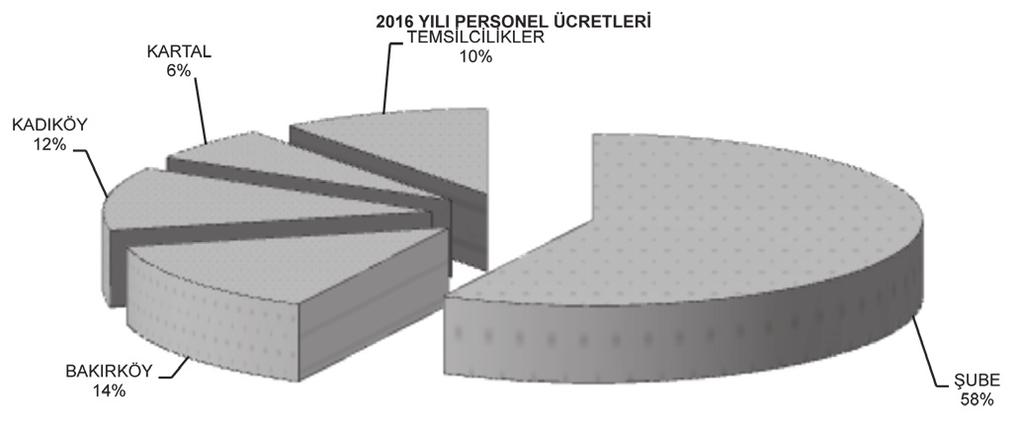 297,44 2016 Yılı Bina İşletme Giderleri Şube ve Birimler Arası Dağılım BİNA İŞLETME GİDERLERİ ŞUBE 254.708,69 BAKIRKÖY 16.