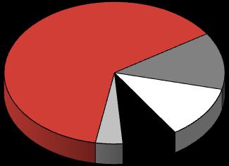 Güçlü Gelir Artışı Gelirler mntl Sektör Payları % 43% 54,930 38,475 Enerji 63% Otomotiv 13% 9M10 9M11 Diğer 4% D.