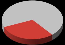 Otomotiv İç Piyasa Satış adetleri * Ocak-Eylül Koç Pazar 19% 21% 51% 51% 17% 21% 29% 30% Payı +31% 700000 600000 500000 400000 300000 200000 100000 0 +32% +25% +75% Binek Oto Hafif Ticari Araç Ağır