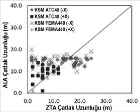 Analiz Sonuçları Analiz sonuçlar 50 m, 100 m ve 150 m baraj kesitleri için boş ve dolu olma durumlarına göre aşağıdaki şekillerde