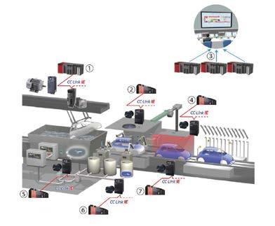 ENDÜSTRİ OTOMASYON CC-Link, verimli fabrika ve proses otomasyonu sağlamak amacıyla kontrol ve üretim verilerini yüksek hızda iletiyor.