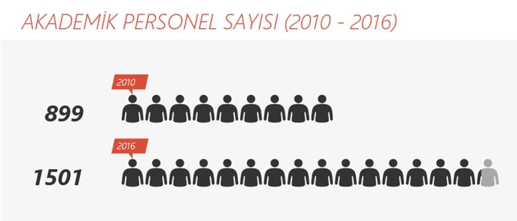 Kaynak: Personel Dairesi Başkanlığı Grafik 3 2016 Yılı Akademik Kadro Dağılımı % (Değerler en yakın yüzdeye yuvarlanmış biçimde sunulmuştur) Grafik 4 Karşılaştırmalı Akademik Personel Sayıları