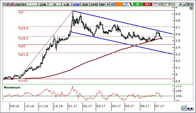 USD/TRY Teknik Analizi Dolar/TL de 2017 başından gelen alçalan kanal direncinden gelen satışlar devam ediyor. 200-g ho da aşağı kırıldı ve gevşemem momentumu sürüyor. 3,5000 desteği kritik.