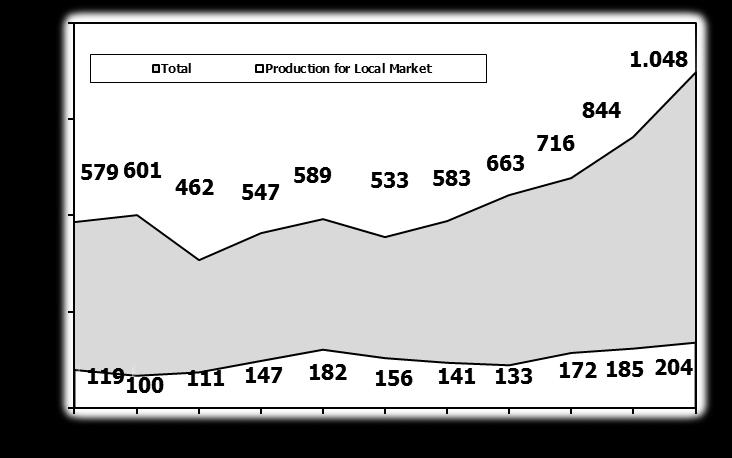 2017 yılı Ocak-Kasım döneminde otomobil üretimi, 2016 yılı aynı dönemine göre yüzde 24 oranında artarak 1 milyon 48 bin adet düzeyinde gerçekleşti.