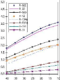 h v Hacimsel Verim Şekil 0 C= 00 için hacimsel verimin buharlaştırıcı sıcaklığına göre değişimi (T yoğ = 30 C) ceği üzere, T buh = -2 C için R-C38 in STK değeri 296, R-3a ın STK değeri 3 ve R- in STK