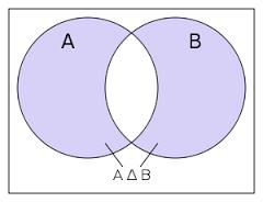 Simetrik Fark A ile B nin bileşim kümesinden, arakesitlerinin çıkarılmasıyla elde edilen kümeye, A ile B kümelerinin simetrik farkı diyecek ve bunu A B simgesiyle göstereceğiz; yani, Figure 1.