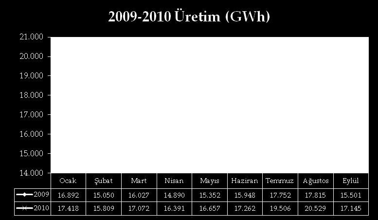 Kaynak: TÜİK, g) Diğer Endüstriyel ve Ekonomik Veriler - Elektrik üretimi 2009 yılında yaşanan global ekonomik krizin etkileriyle azalmış olan elektrik üretimi 2010 yılı Ocak Eylül döneminde artış