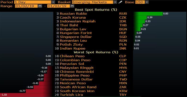 GELİŞEN ÜLKE PARA BİRİMLERİNİN DOLAR A