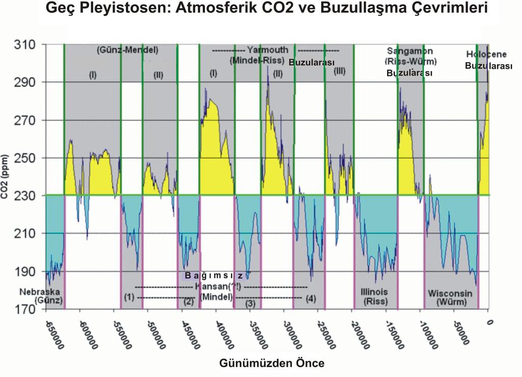 Şekil 5.11. Pleyistosen boyunca atmosferik CO2 salınımı ile buzullaşma dönemleri arasındaki ilişki (http://en.wikipedia.org/wiki/pleistocene) 5.