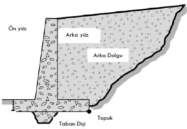 Konsol İstinat Duvarları Donatılıdır. Ağırlık tipi istinat duvarlarına göre kesitleri daha küçüktür. Betonarme olarak inşa edilirler. Tipik olarak yatay bir temel ve düşey bir duvardan oluşurlar.