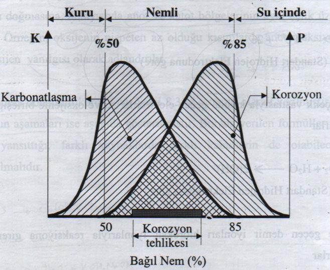 Şekil 2.18: Betonun Karbonatlaşmasının ve Betonarme Donatısının Korozyon Hızının Bağıl Hava Nemi İle Değişimi [55] 2.3.