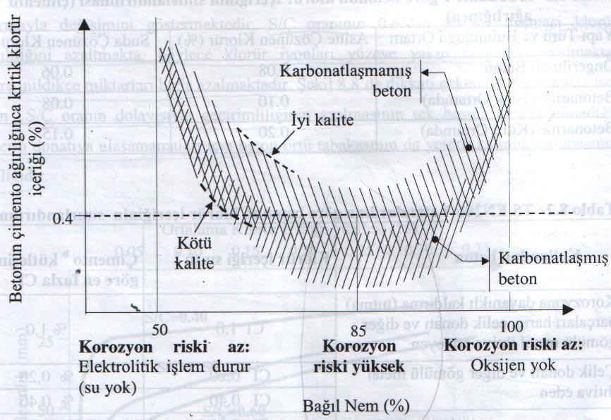 Şekil 2.22: Betonun Klorür İçeriğinin Ortam Şartlarına Göre Sınıflandırılması İngiliz standardı BS 8110 betonun toplam klorür içeriğini çimento ağırlığının %0.4 ile sınırlandırmaktadır.