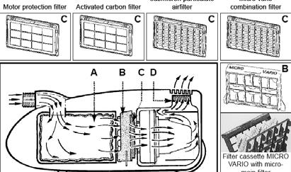 In this case the filters have to be exchanged or the choking in the accessory has to be removed.