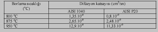 Tablo: Difüzyon katsayıları Eşitliğinden faydalanılarak çizilen