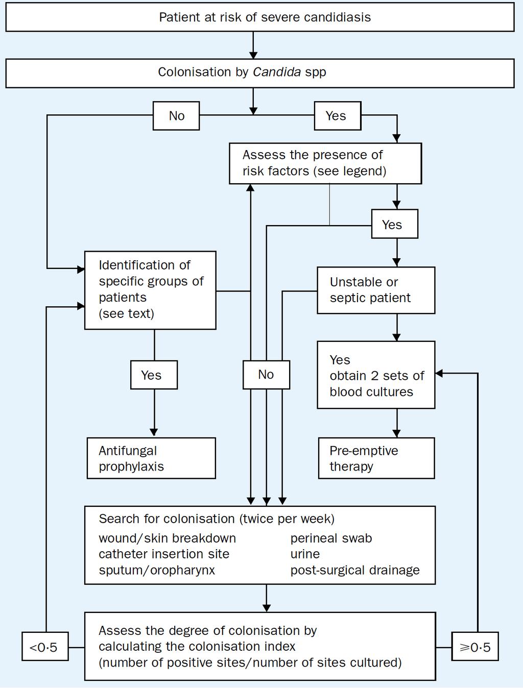 Kandidemi Risk Faktörleri 1.Candida kolonizasyon 2.Antibiyotik kullanımı 3.Iv kateter 4.Idrar sondası 5.Nötropeni 6.Ishal 7.