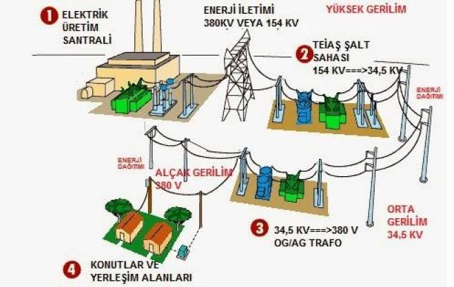 ELEKTRİK DAĞITIM SİSTEMİ ELEMANLARI-1 GÜÇ TRANSFORMATÖRLERİ VE DAĞITIM